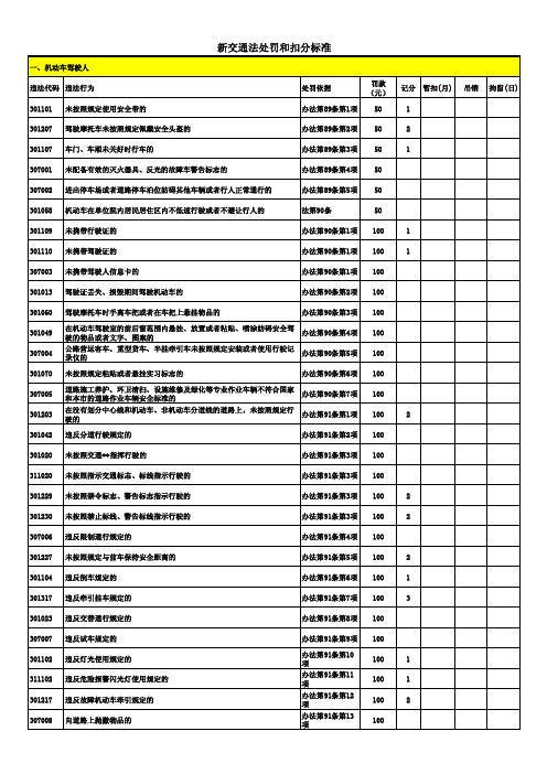 新交通法规处罚及扣分标准