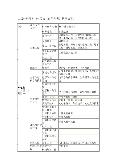 二级建造师专业对照表