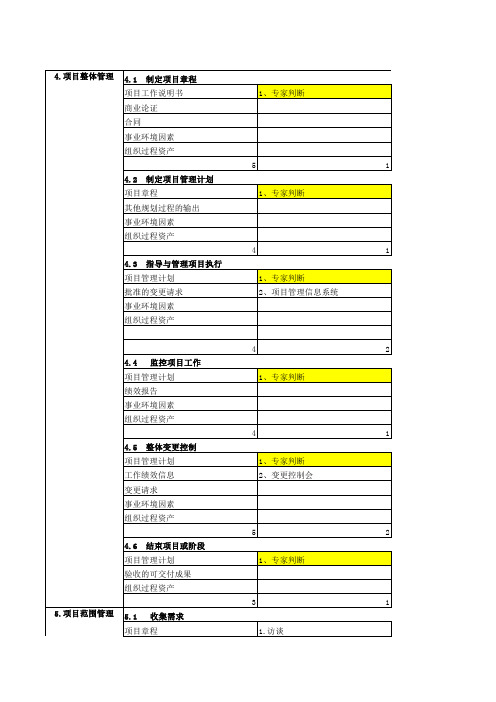 PMBOK第四版_ITO总结(1)