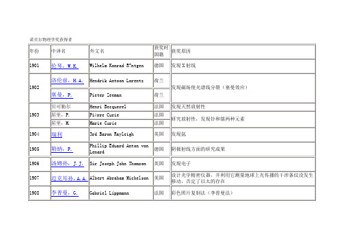 诺贝尔物理学奖获得者