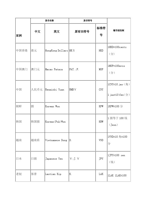 世界各国货币中英文名称及其货币符号表