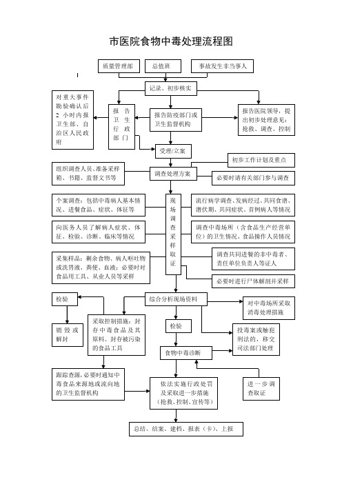 市医院食物中毒处理流程