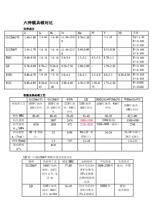 六种种钢对比Cr12Mo1V1Cr12MoVRM2LD65Nb6542