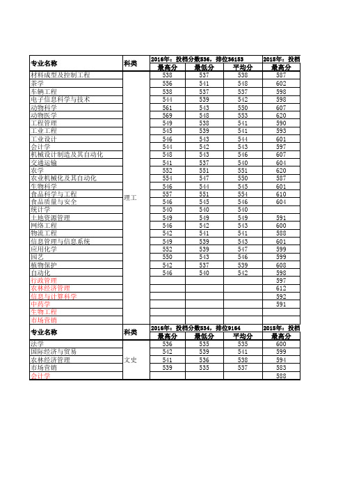 南京农业大学2014-2016年专业录取情况