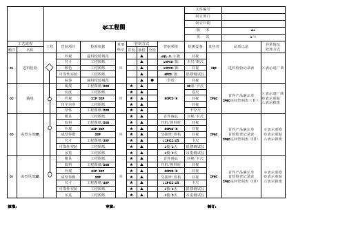 数据线产品品质控制计划样板(QC工程图)