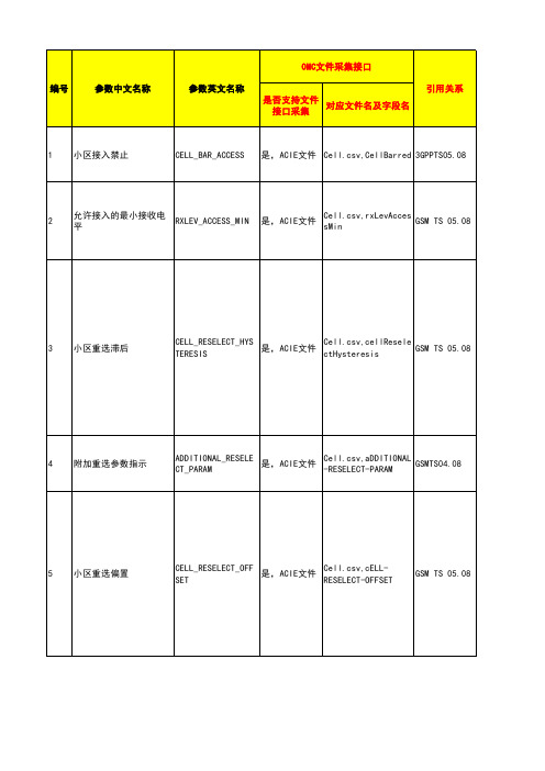 无线网优参数(2G)-阿朗分册-V2.0