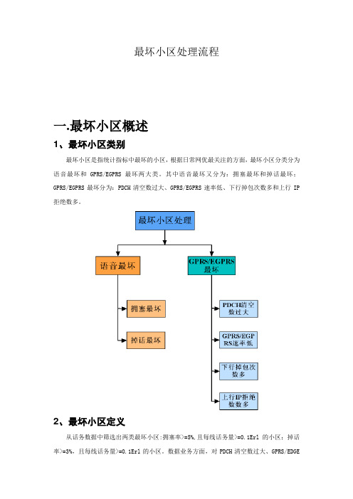 KPI_最坏小区优化处理流程_to_customer