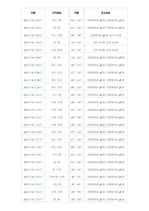 2012历史天气预报