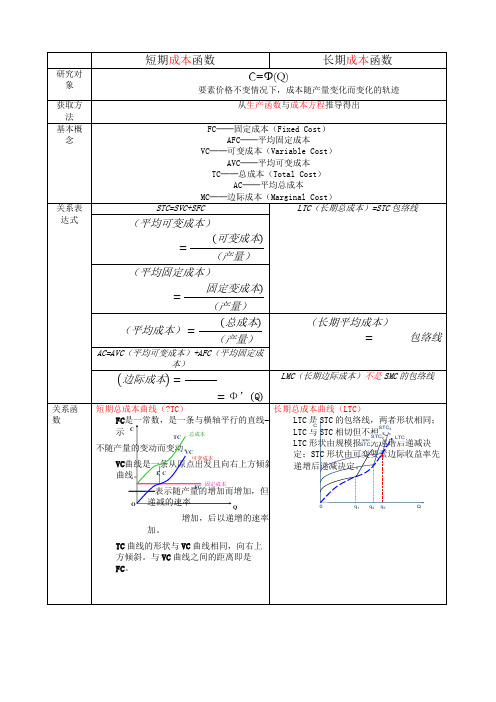 短期成本函数──长期成本函数