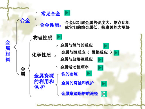 金属和金属材料复习总结课件教学资料.ppt