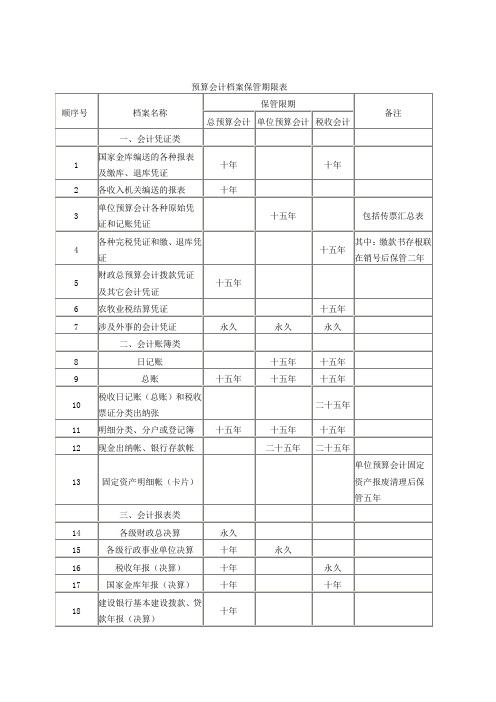 预算会计档案保管期限表