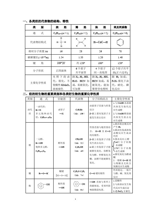 (完整word版)高中化学选修5有机化学知识点全面归纳整理