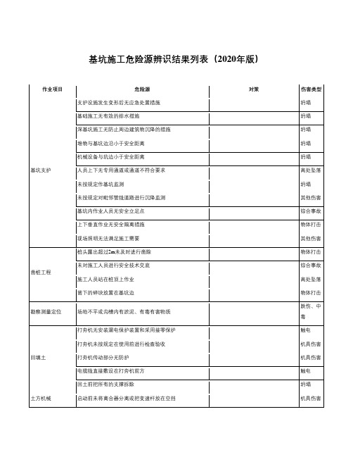 基坑施工危险源辨识结果列表(2020年版)