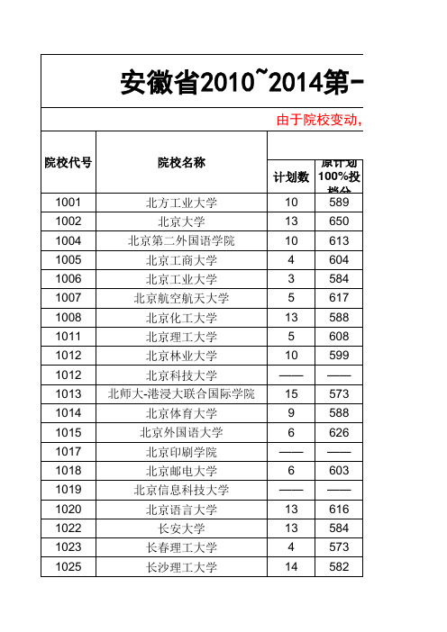 2010-2014安徽省(一本、二本、三本)本科院校投档分数及名次(理工+文史)v1.0