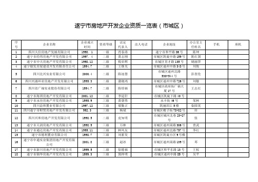 遂宁市房地产开发企业资质一览表(市城区)(有详细地址)