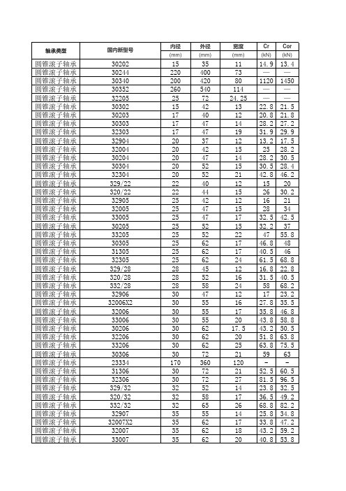 圆锥滚子轴承参数表