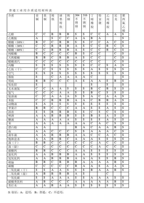 普通工业用介质适用材料表