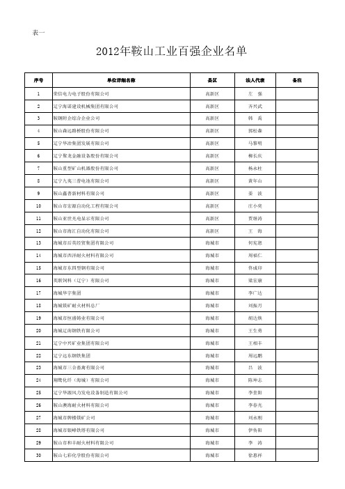 2012鞍山工业百强企业名单