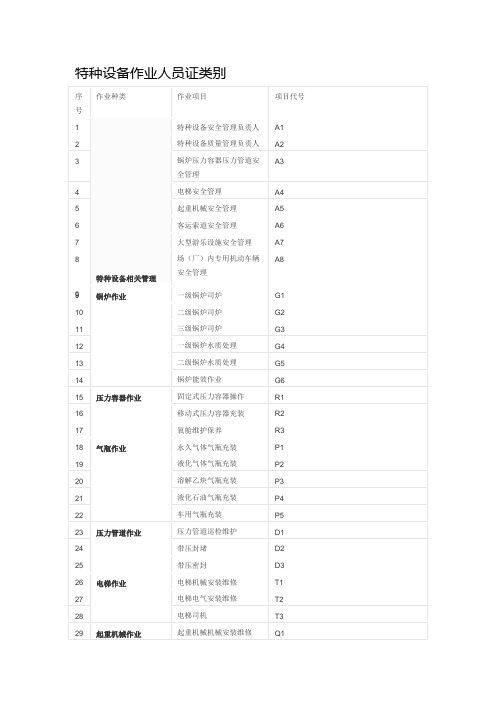 特种设备作业人员证类别