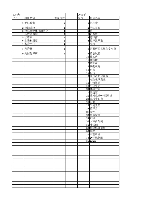 【国家自然科学基金】_罗红霉素_基金支持热词逐年推荐_【万方软件创新助手】_20140730