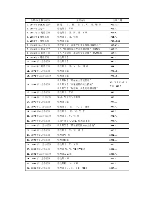 SOLAS 74公约的历次修正案