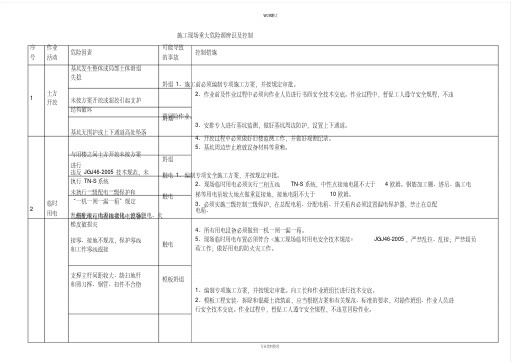 施工现场重大危险源辨识及控制措施