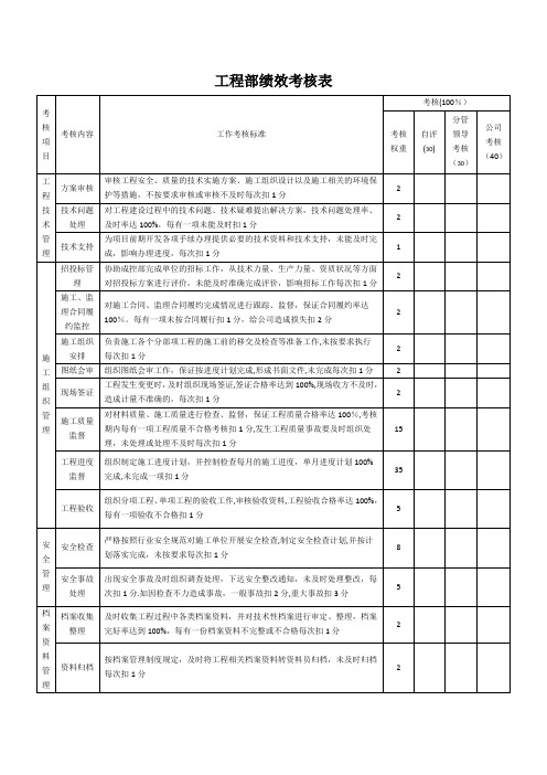 工程部绩效考核表【范本模板】