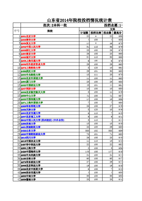 山东省2014年院校投档情况统计表(文科一本)