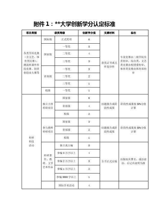 武汉工程大学创新学分认定标准【模板】