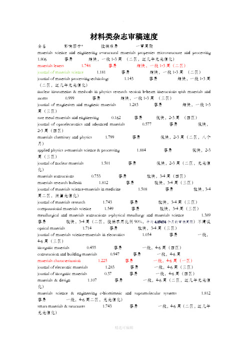 材料类杂志审稿速度