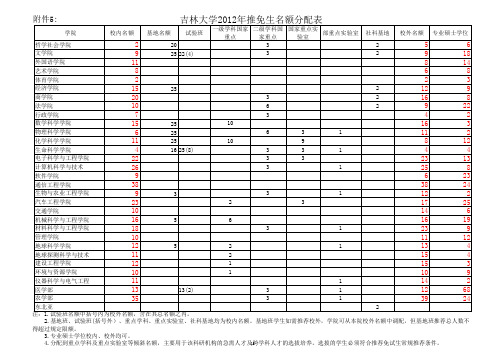 吉林大学保研名额