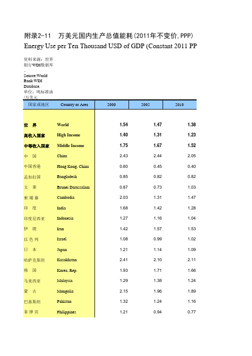 国际统计资料：附录2-11 万美元国内生产总值能耗(2011年不变价,PPP)