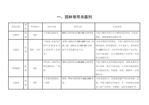 园林常用杀菌、杀虫、杀螨、杀软体动物剂