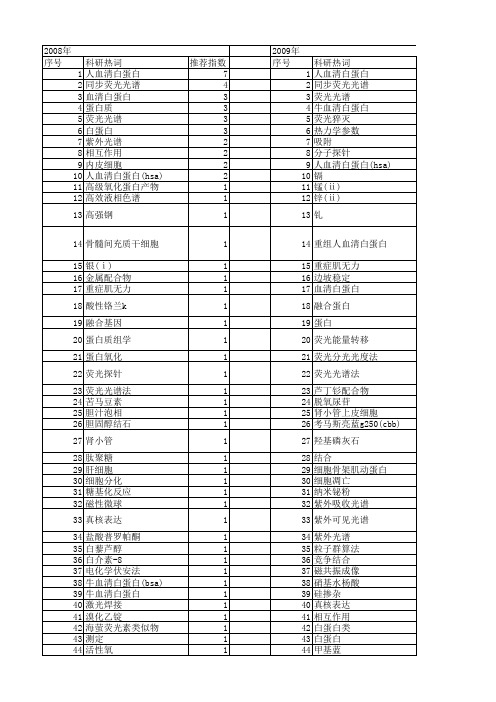 【国家自然科学基金】_hsa_基金支持热词逐年推荐_【万方软件创新助手】_20140801