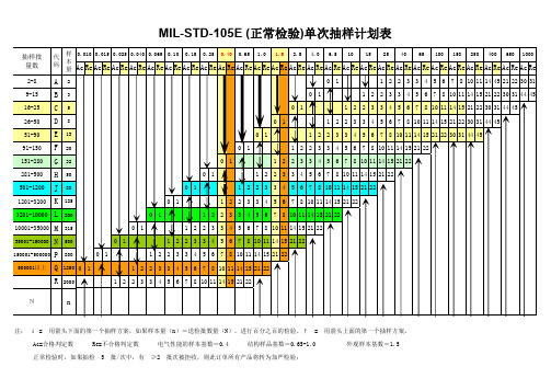 MIL-STD-105E_抽样计划知识 培训教程