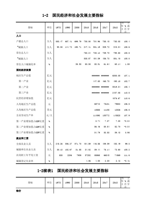 唐山市统计年鉴2019社会经济发展指标数据：1-2国民经济社会发展主要指标