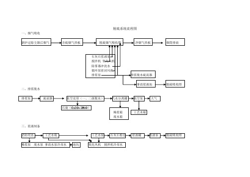 脱硫系统流程图