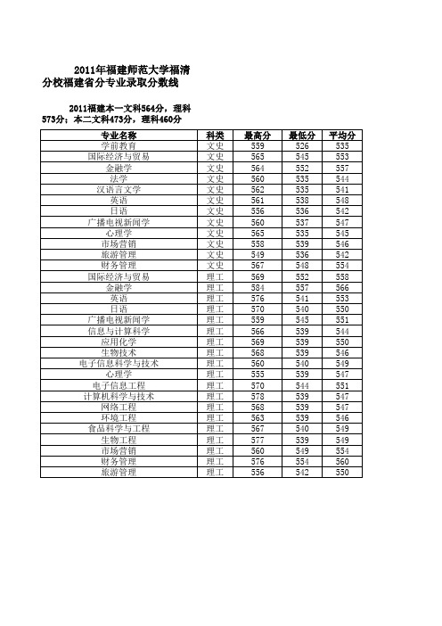 2011年福建师范大学福清分校福建省分专业录取分数线