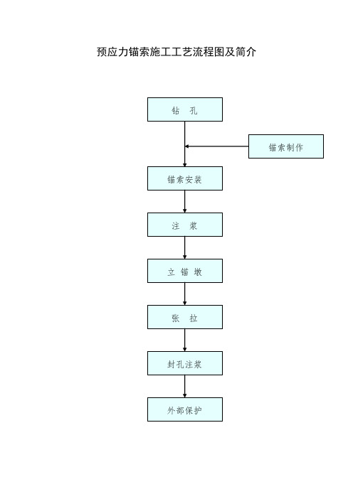 预应力锚索施工工艺流程图及简介