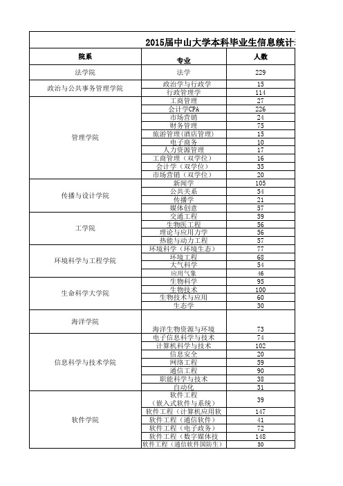 2015届毕业生校区信息表xls