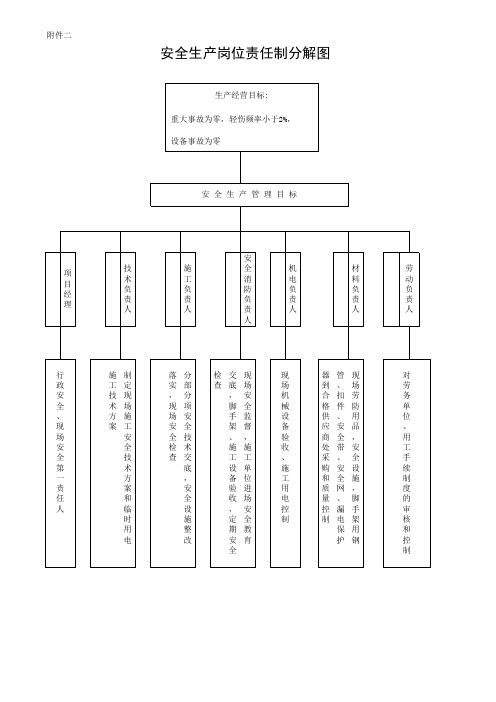 7安全生产岗位责任制分解图