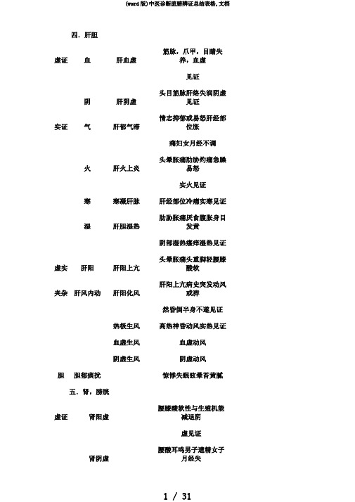 (word版)中医诊断脏腑辨证总结表格,文档