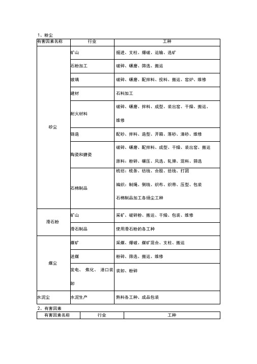 主要行业工种常见有害因素表-仅供参考