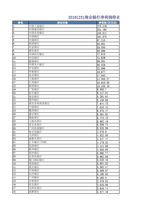 商业银行净利润排名