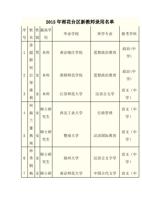 2015年雨花台区新教师录用名单