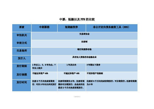 中票,短融,PPN的特点以及发行条件比较