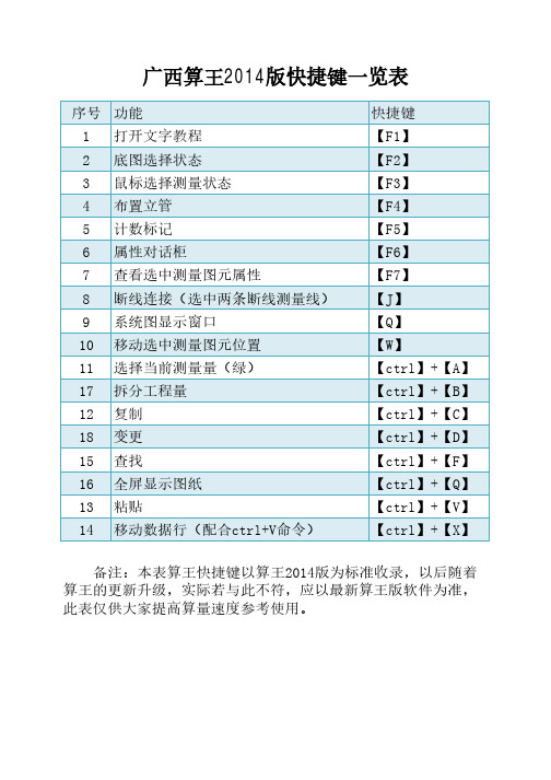 算王快捷键一览表