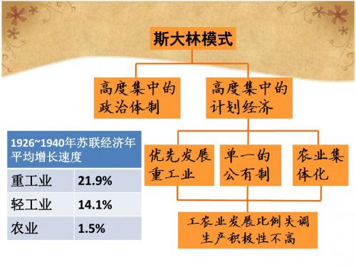 第21课 二战后苏联的经济改革