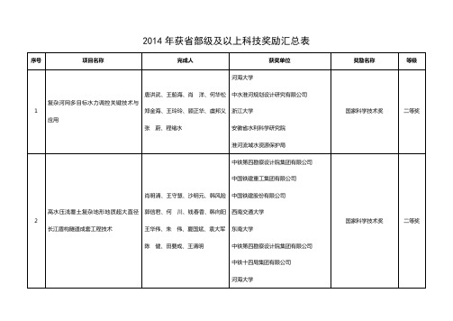 2014年获省部级及以上科技奖励汇总表