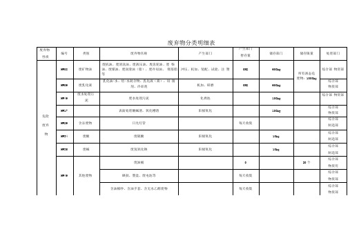 废弃物分类明细表